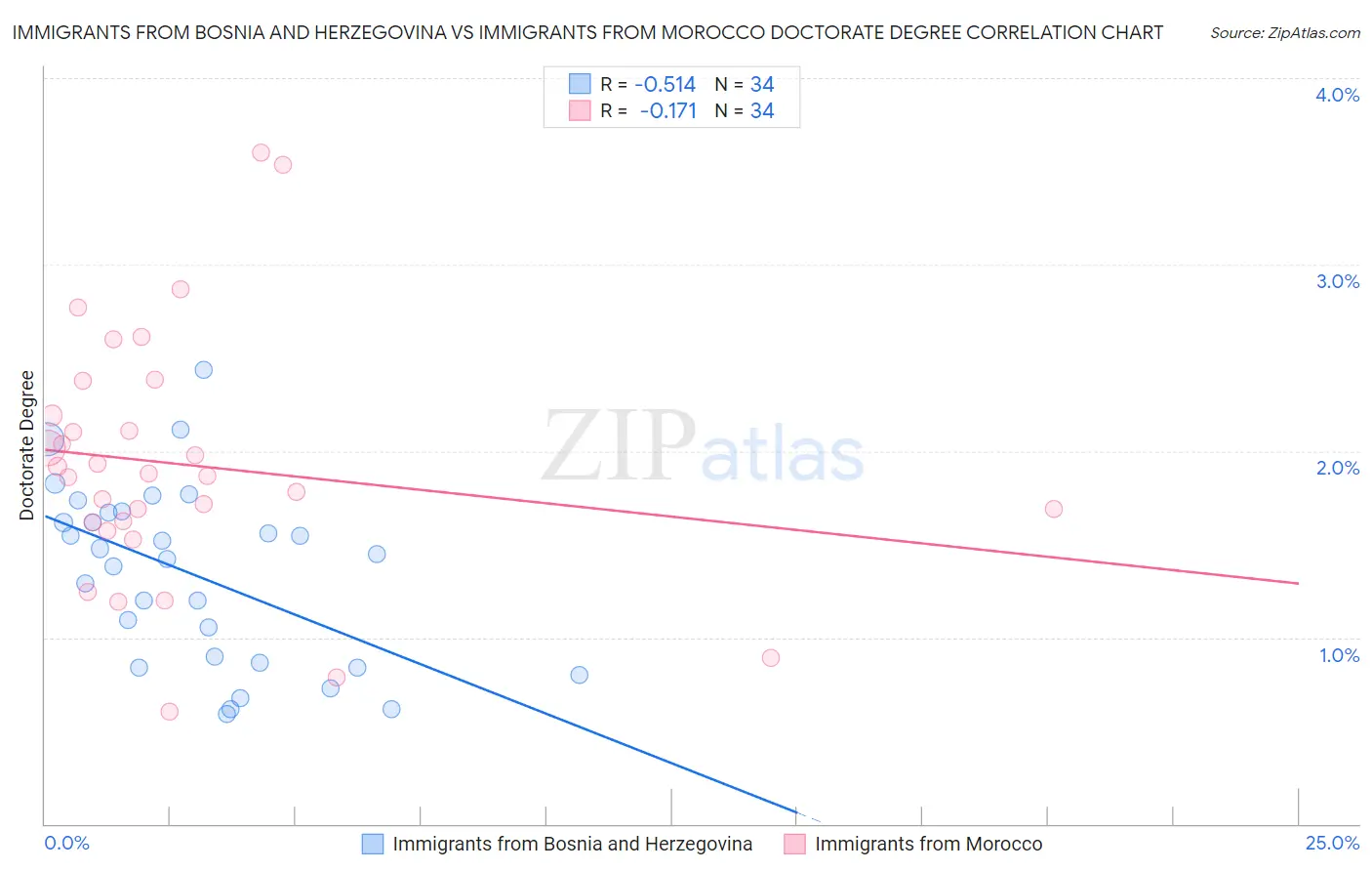 Immigrants from Bosnia and Herzegovina vs Immigrants from Morocco Doctorate Degree