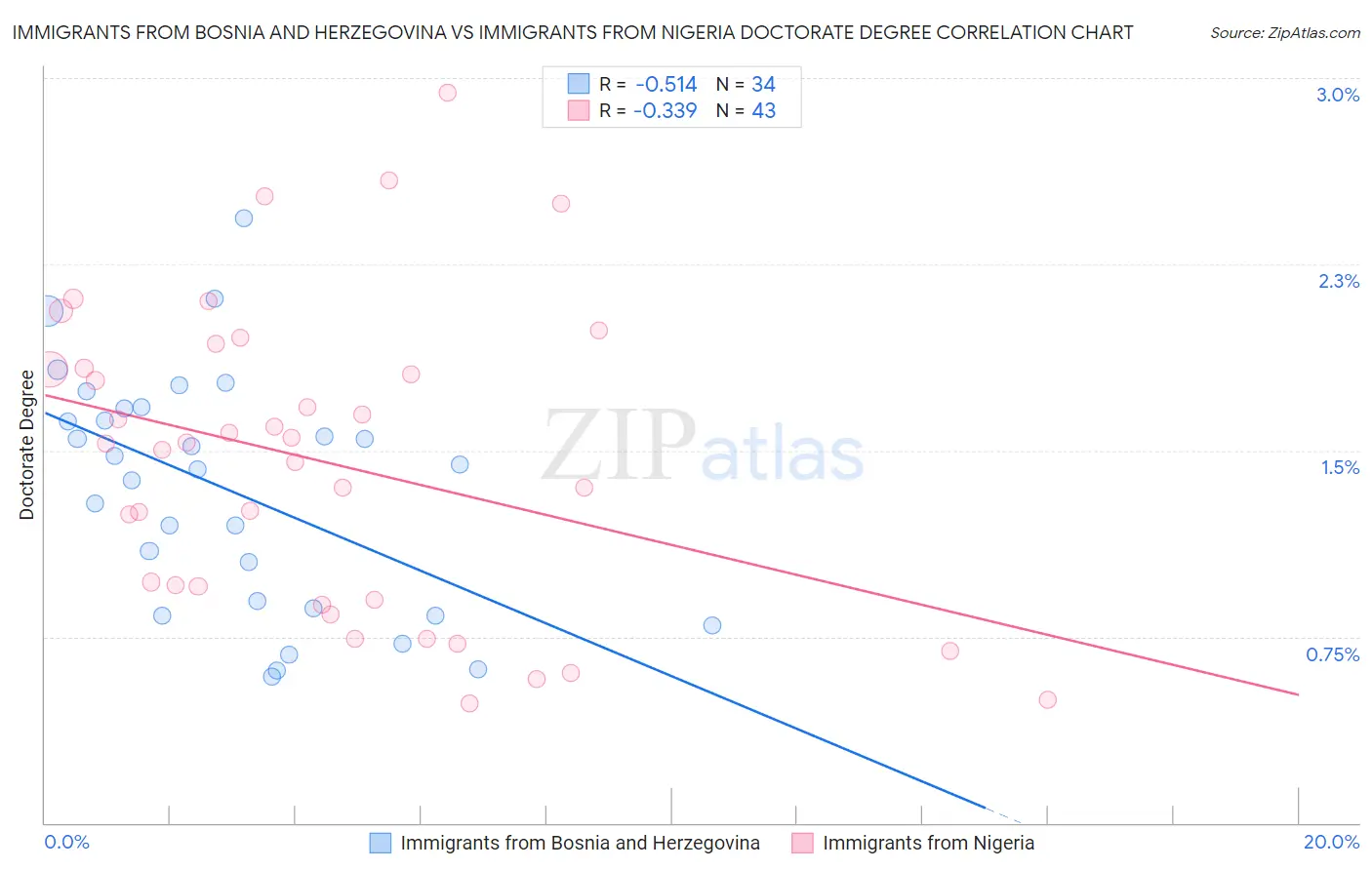 Immigrants from Bosnia and Herzegovina vs Immigrants from Nigeria Doctorate Degree