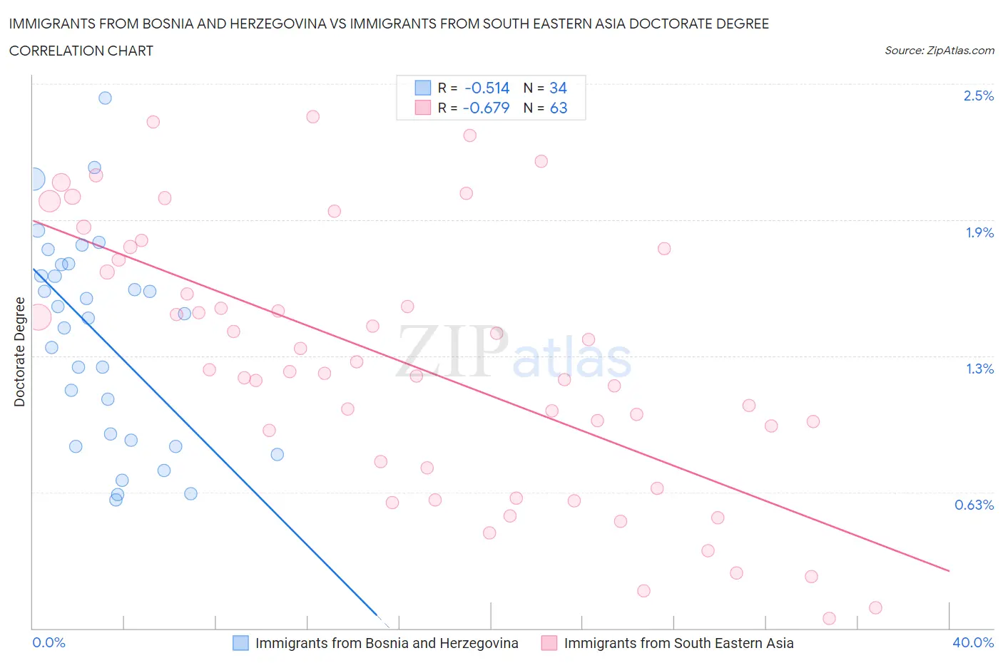 Immigrants from Bosnia and Herzegovina vs Immigrants from South Eastern Asia Doctorate Degree