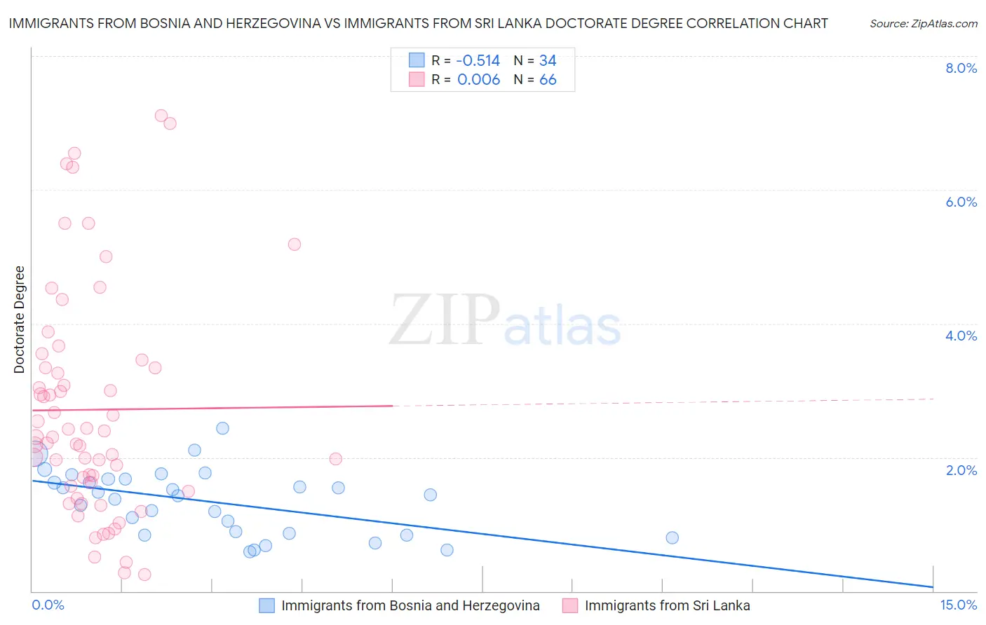 Immigrants from Bosnia and Herzegovina vs Immigrants from Sri Lanka Doctorate Degree