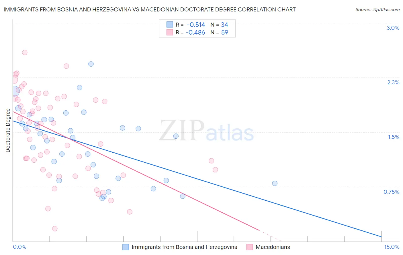 Immigrants from Bosnia and Herzegovina vs Macedonian Doctorate Degree