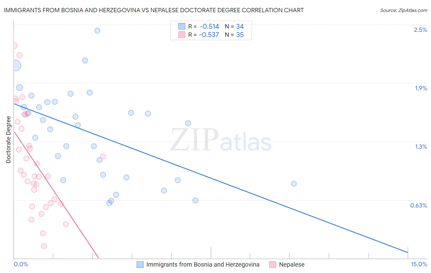 Immigrants from Bosnia and Herzegovina vs Nepalese Doctorate Degree