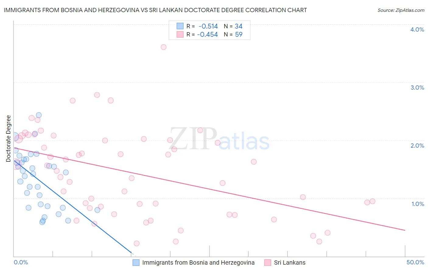 Immigrants from Bosnia and Herzegovina vs Sri Lankan Doctorate Degree