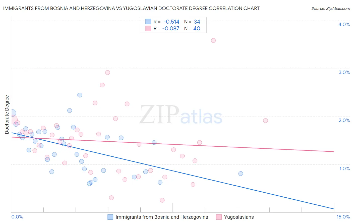 Immigrants from Bosnia and Herzegovina vs Yugoslavian Doctorate Degree