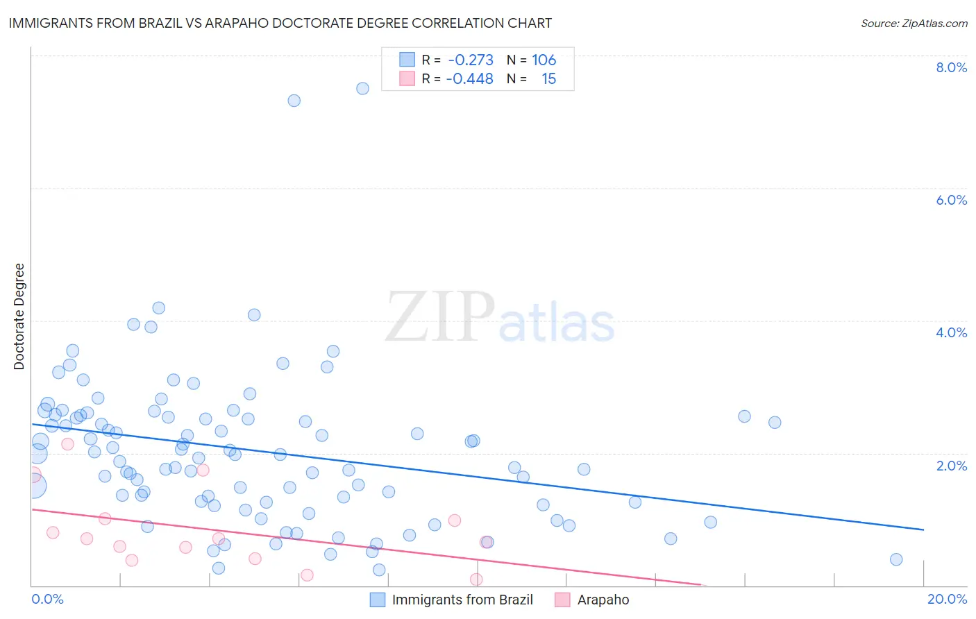 Immigrants from Brazil vs Arapaho Doctorate Degree