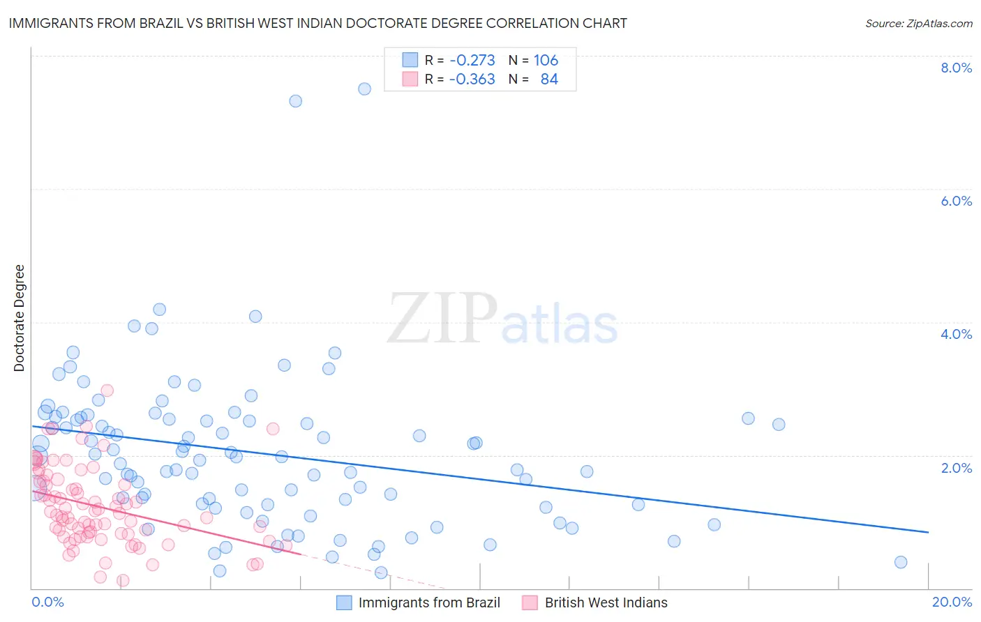 Immigrants from Brazil vs British West Indian Doctorate Degree