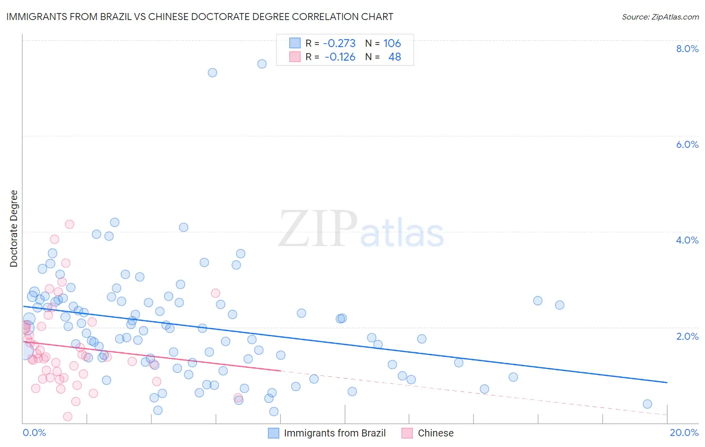 Immigrants from Brazil vs Chinese Doctorate Degree