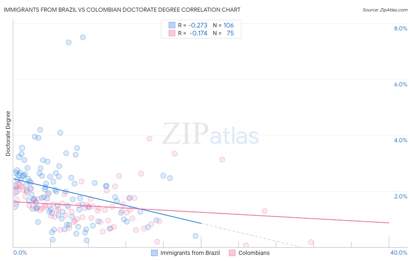 Immigrants from Brazil vs Colombian Doctorate Degree