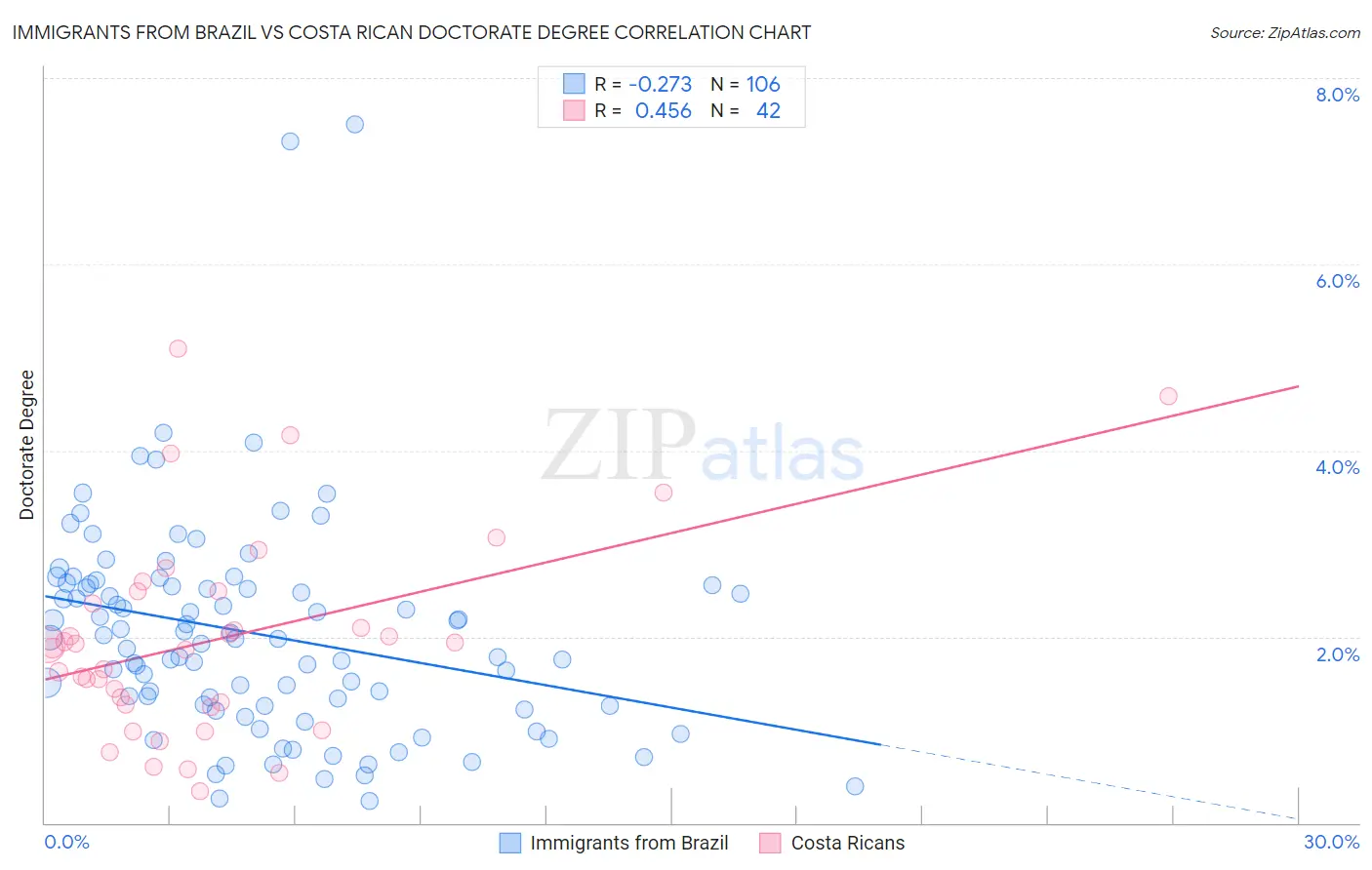 Immigrants from Brazil vs Costa Rican Doctorate Degree