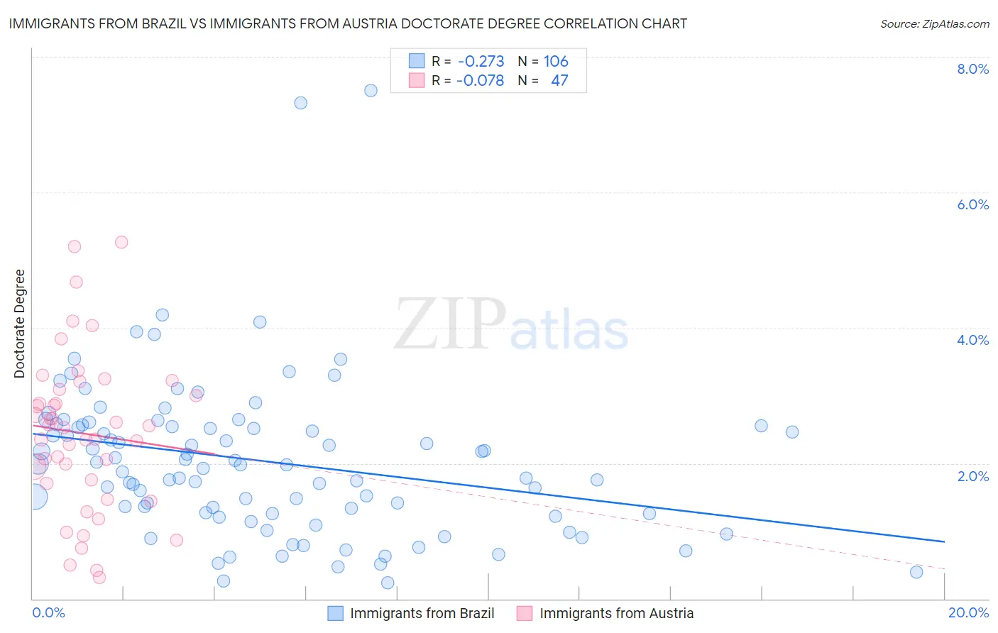 Immigrants from Brazil vs Immigrants from Austria Doctorate Degree