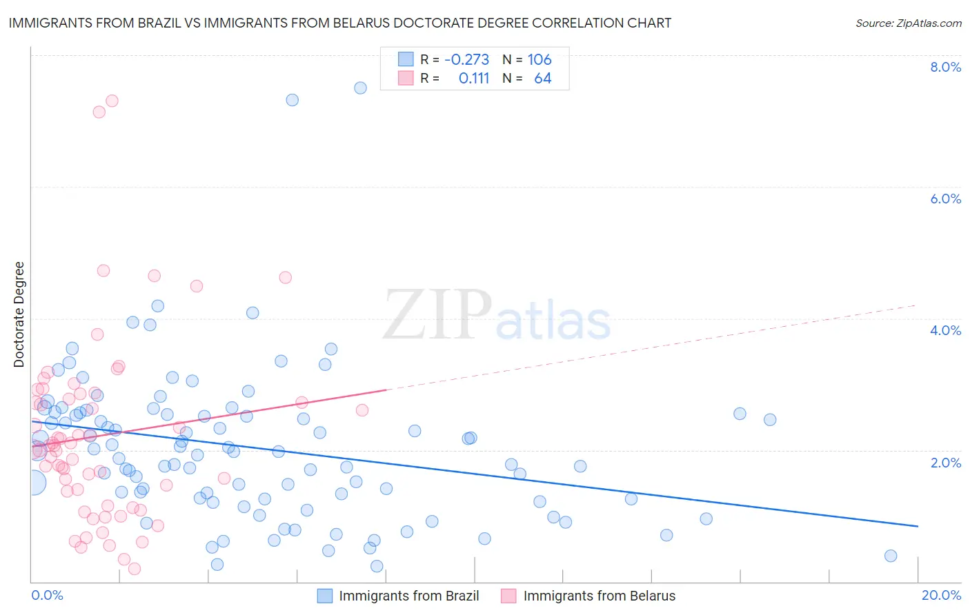 Immigrants from Brazil vs Immigrants from Belarus Doctorate Degree