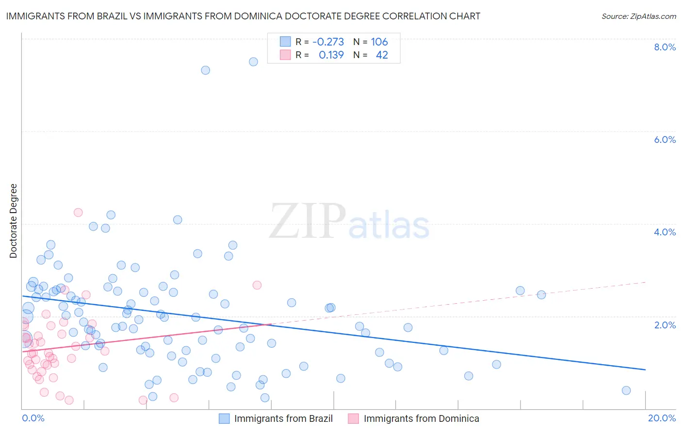 Immigrants from Brazil vs Immigrants from Dominica Doctorate Degree