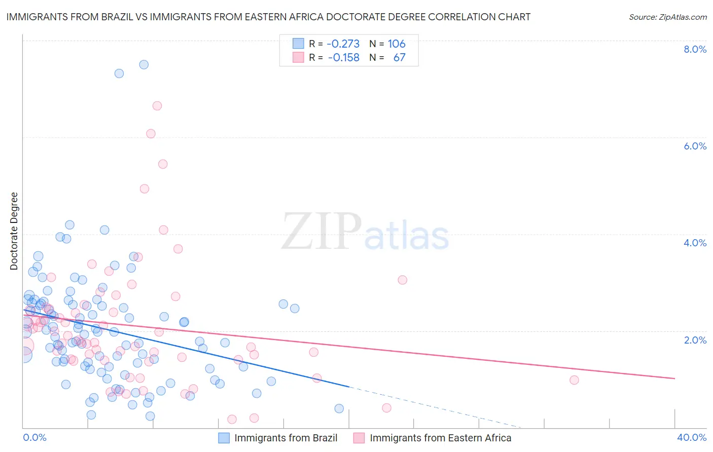 Immigrants from Brazil vs Immigrants from Eastern Africa Doctorate Degree