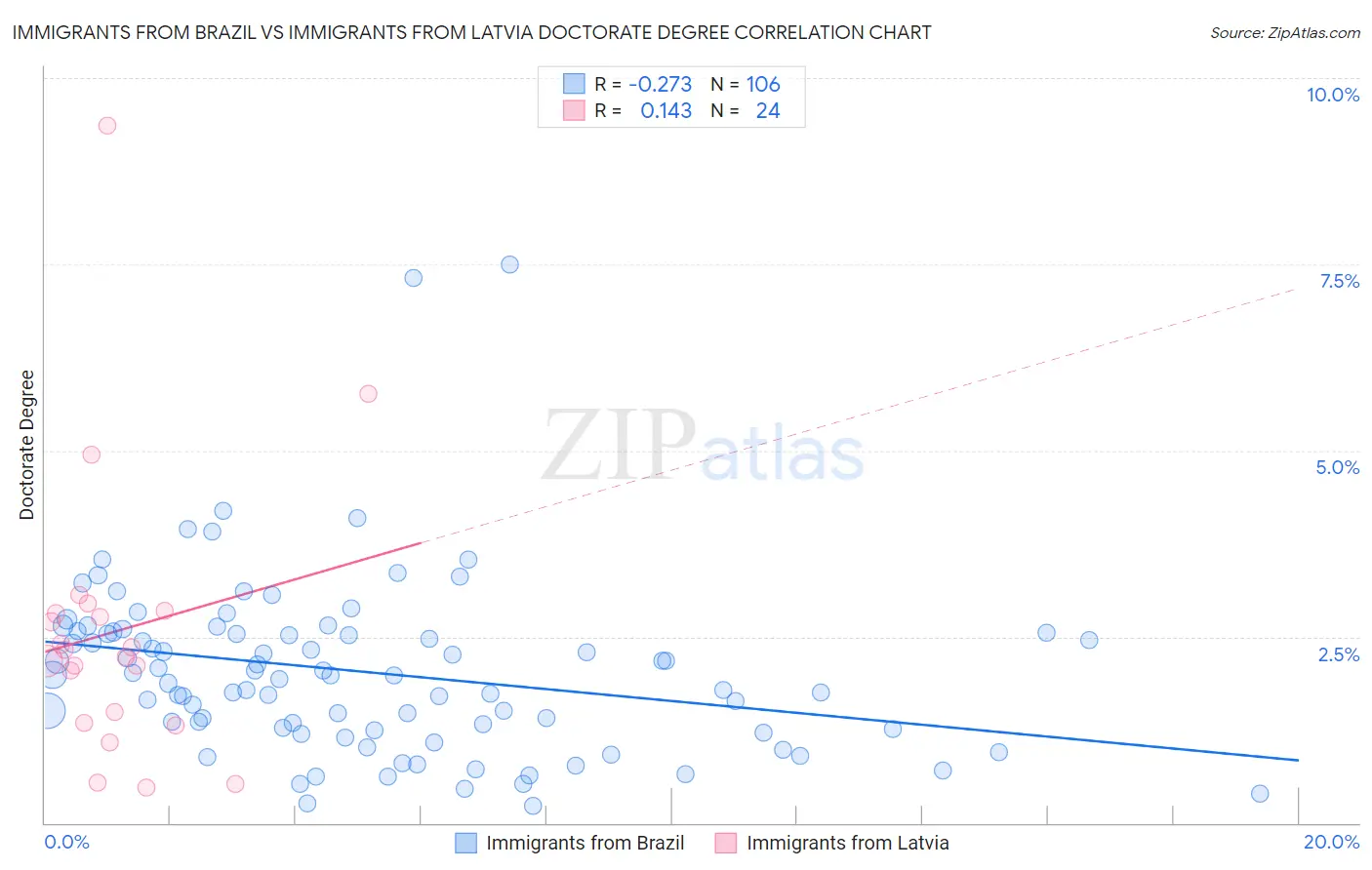 Immigrants from Brazil vs Immigrants from Latvia Doctorate Degree