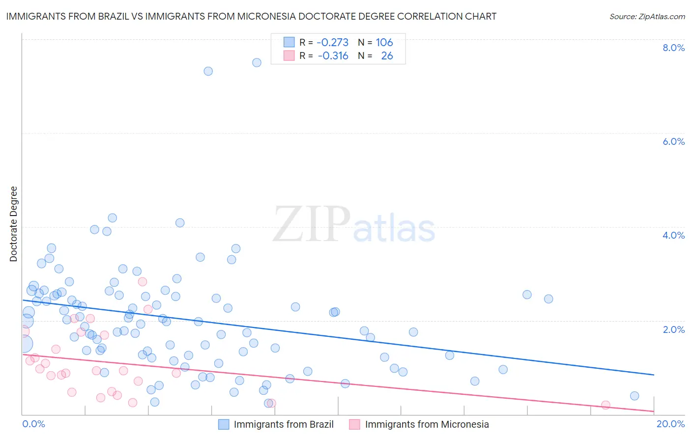 Immigrants from Brazil vs Immigrants from Micronesia Doctorate Degree