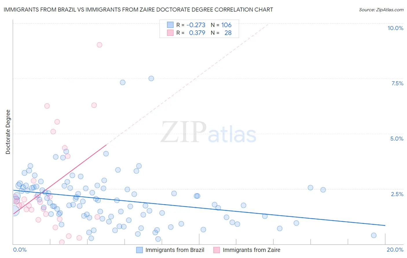 Immigrants from Brazil vs Immigrants from Zaire Doctorate Degree