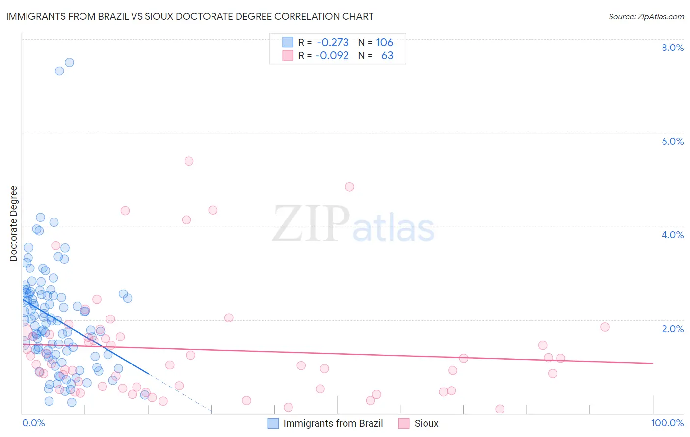 Immigrants from Brazil vs Sioux Doctorate Degree