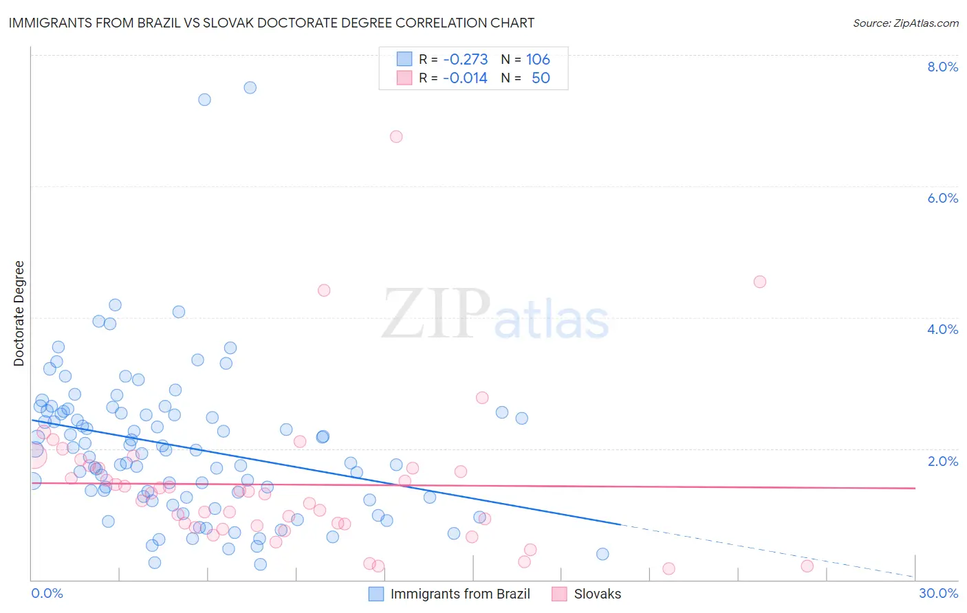 Immigrants from Brazil vs Slovak Doctorate Degree