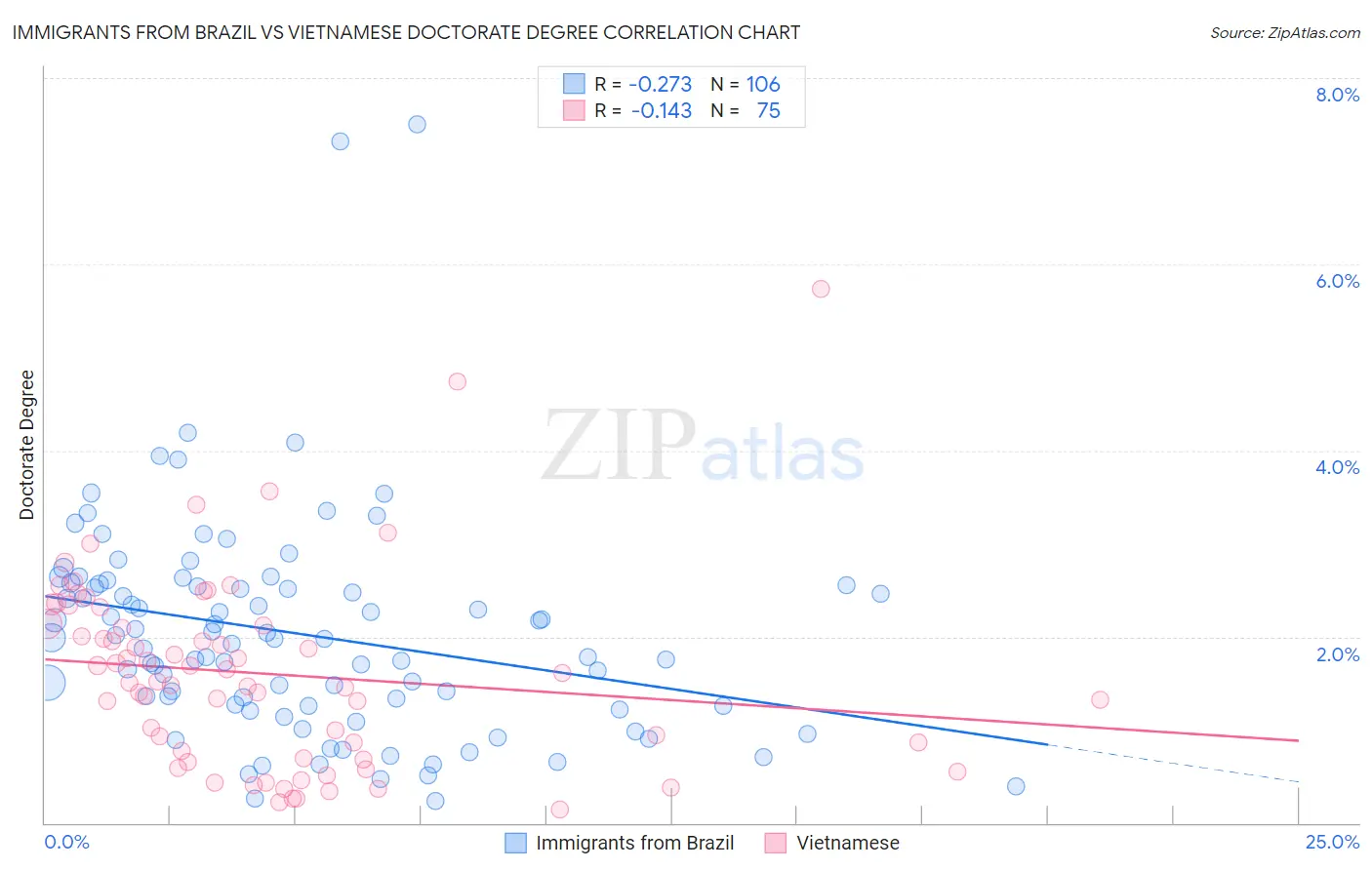 Immigrants from Brazil vs Vietnamese Doctorate Degree