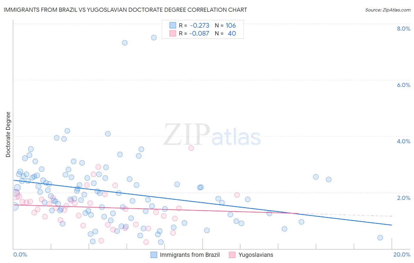 Immigrants from Brazil vs Yugoslavian Doctorate Degree