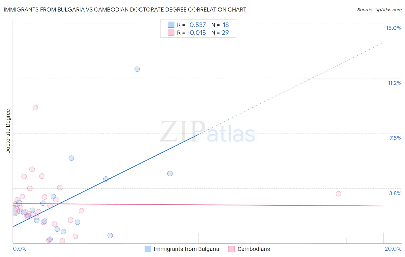 Immigrants from Bulgaria vs Cambodian Doctorate Degree