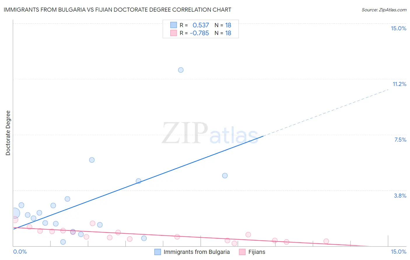 Immigrants from Bulgaria vs Fijian Doctorate Degree