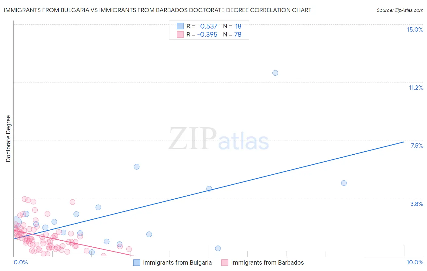 Immigrants from Bulgaria vs Immigrants from Barbados Doctorate Degree