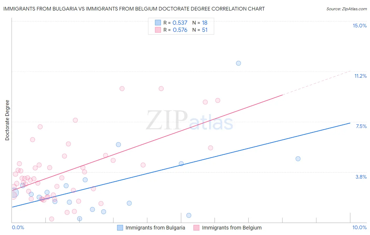 Immigrants from Bulgaria vs Immigrants from Belgium Doctorate Degree
