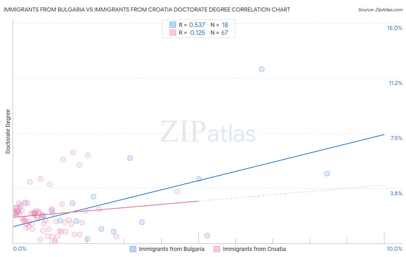 Immigrants from Bulgaria vs Immigrants from Croatia Doctorate Degree