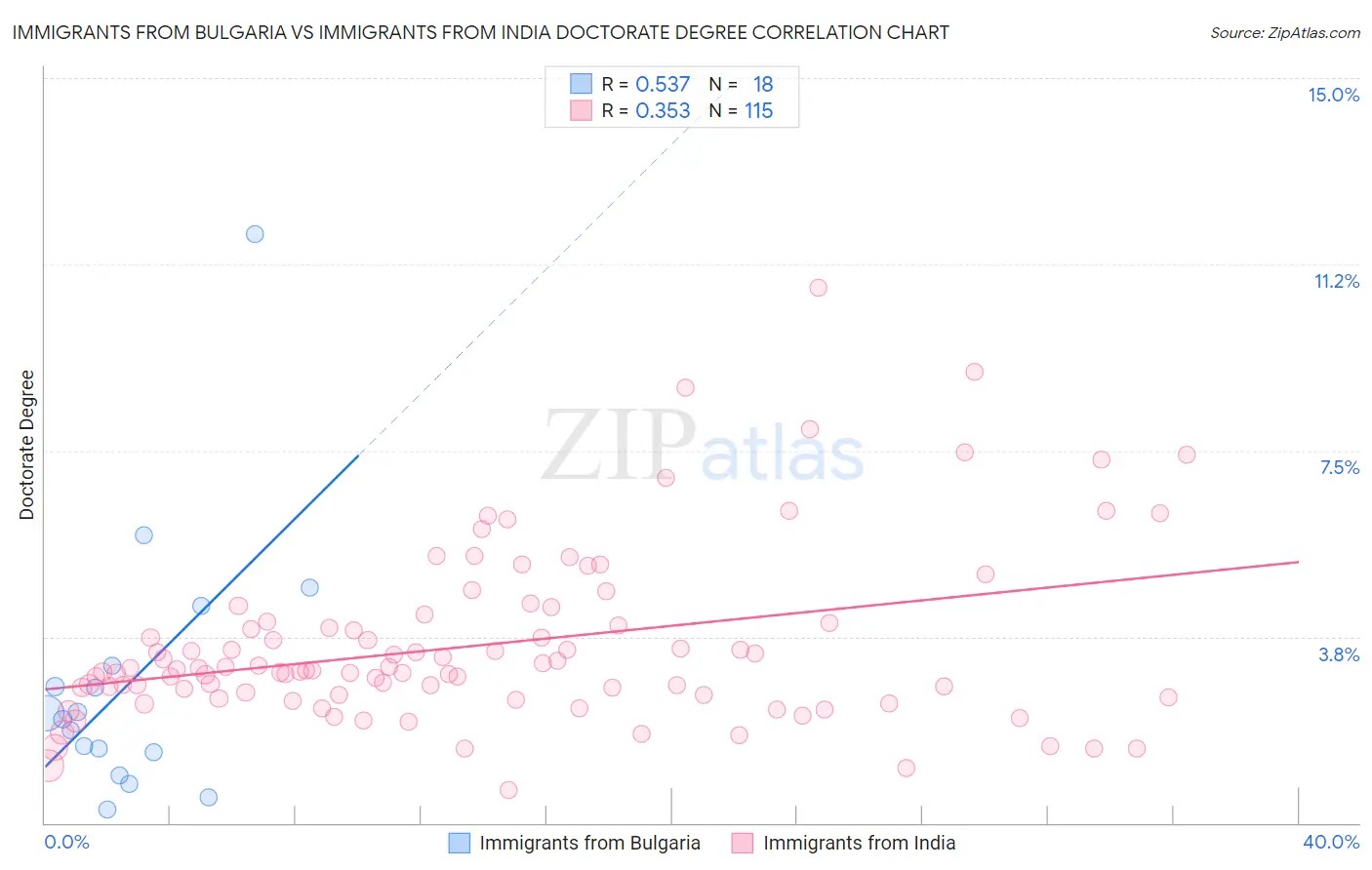 Immigrants from Bulgaria vs Immigrants from India Doctorate Degree