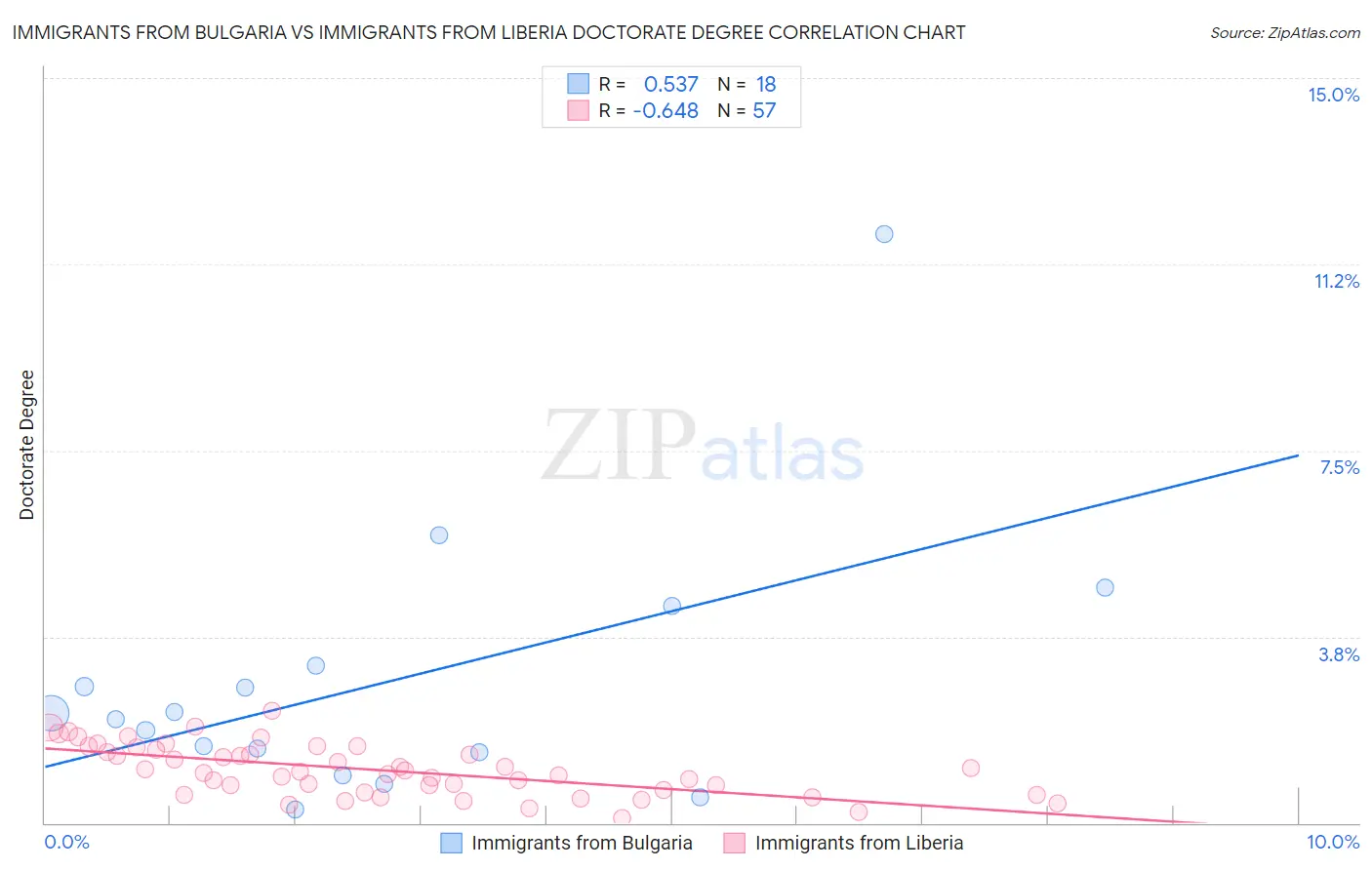 Immigrants from Bulgaria vs Immigrants from Liberia Doctorate Degree