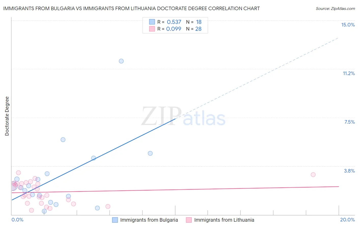 Immigrants from Bulgaria vs Immigrants from Lithuania Doctorate Degree