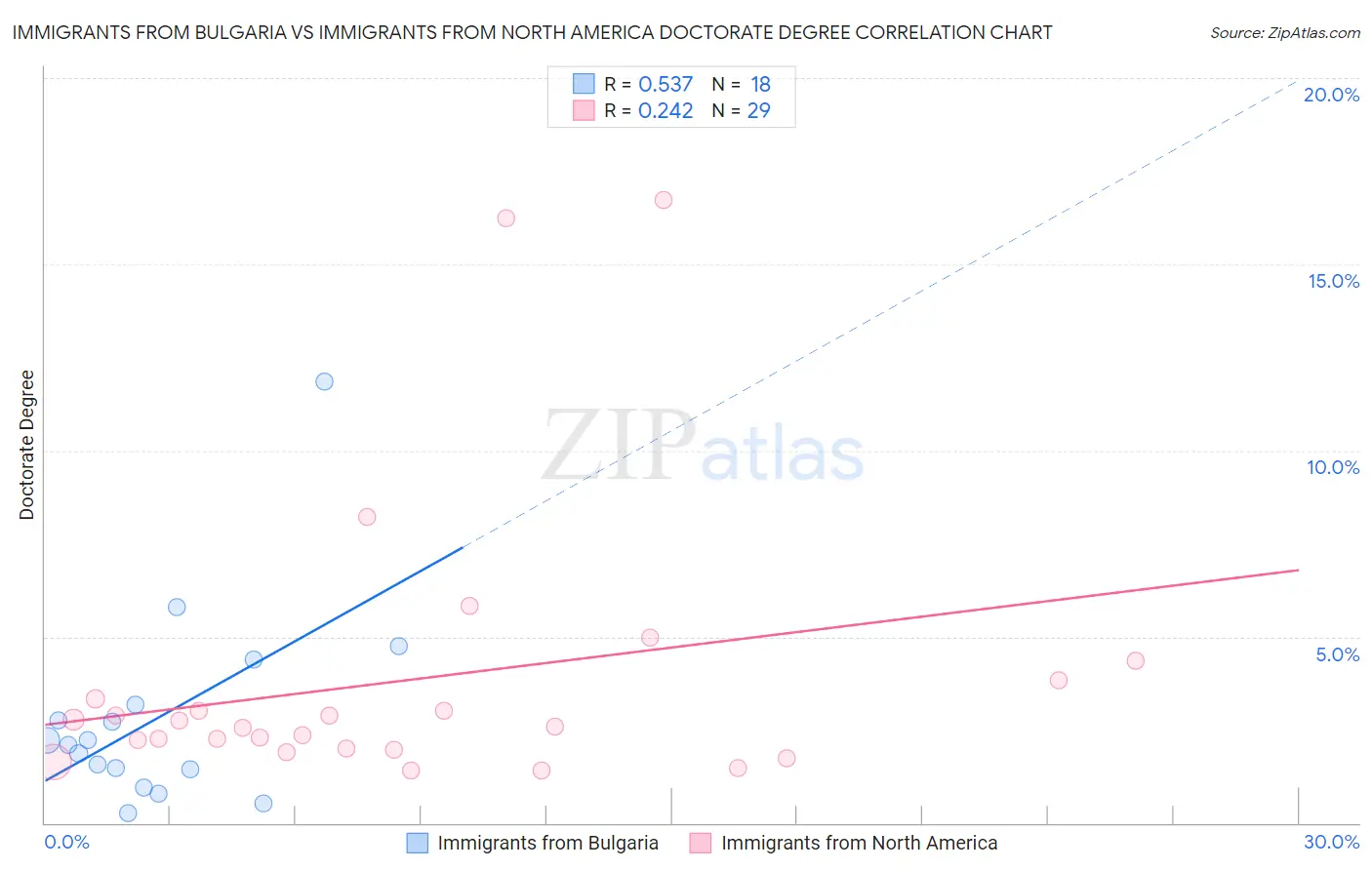 Immigrants from Bulgaria vs Immigrants from North America Doctorate Degree