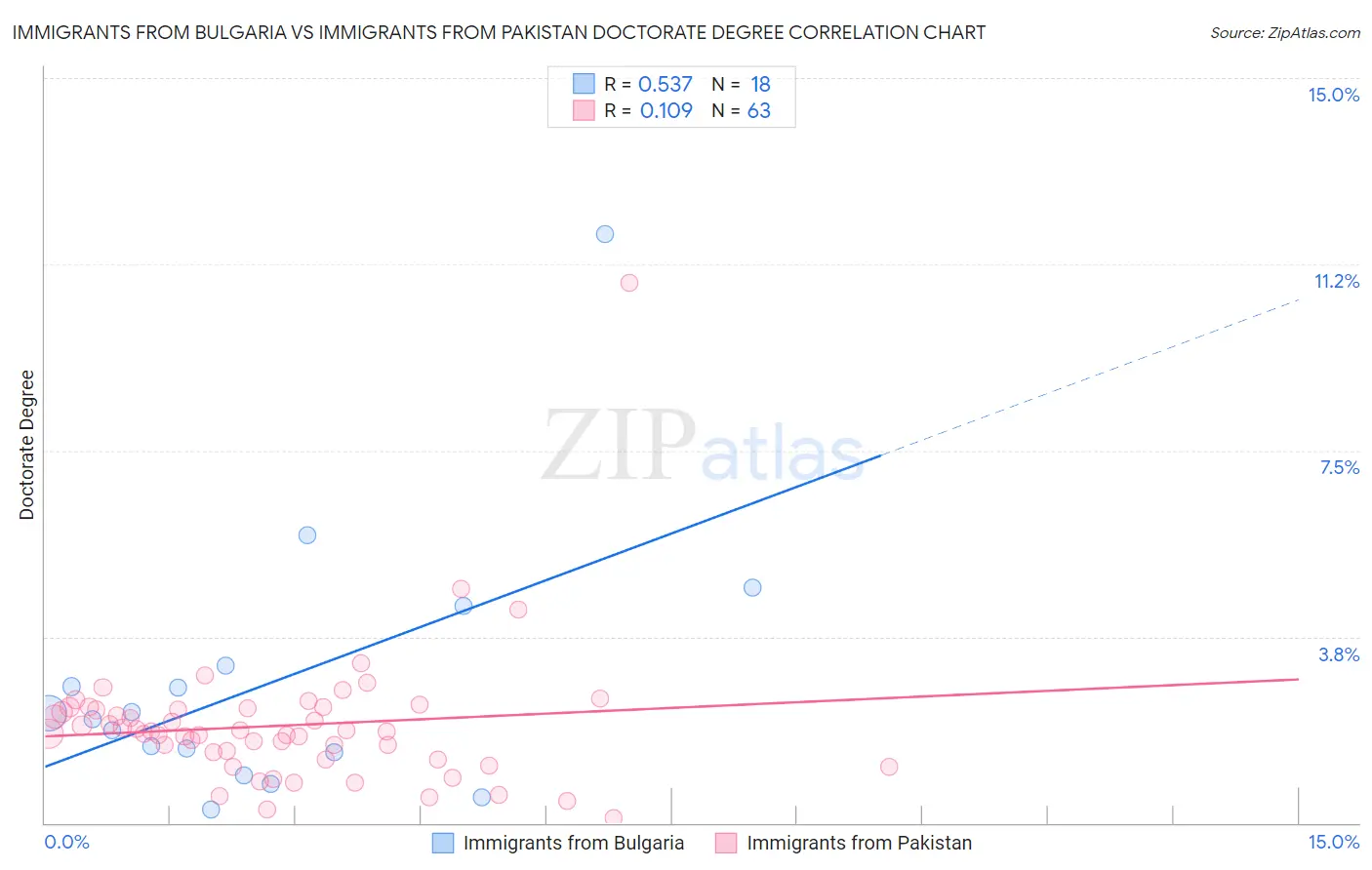 Immigrants from Bulgaria vs Immigrants from Pakistan Doctorate Degree