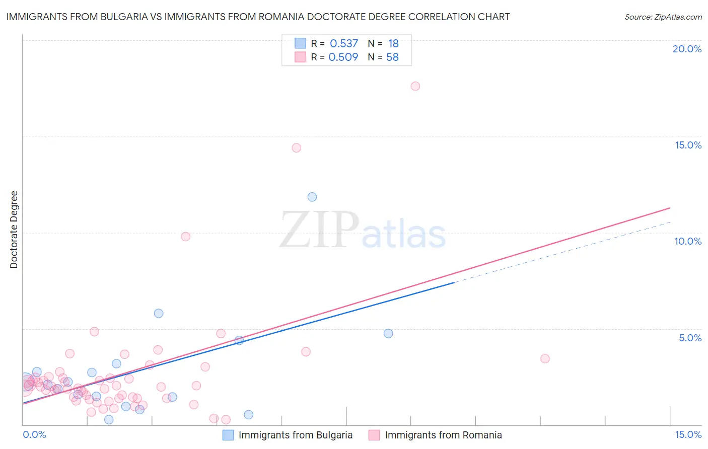 Immigrants from Bulgaria vs Immigrants from Romania Doctorate Degree