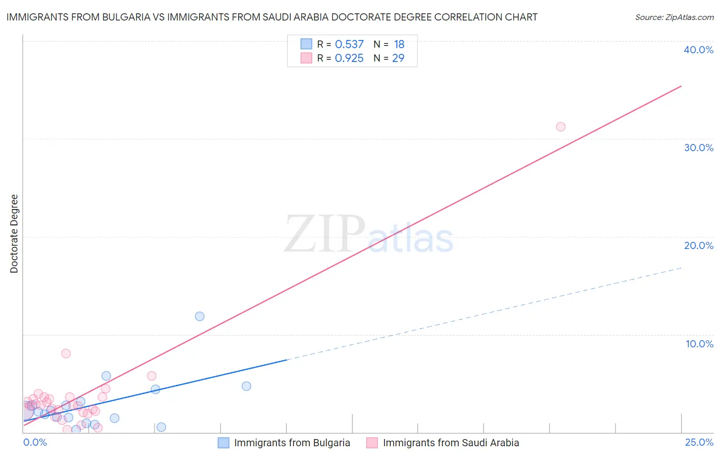 Immigrants from Bulgaria vs Immigrants from Saudi Arabia Doctorate Degree