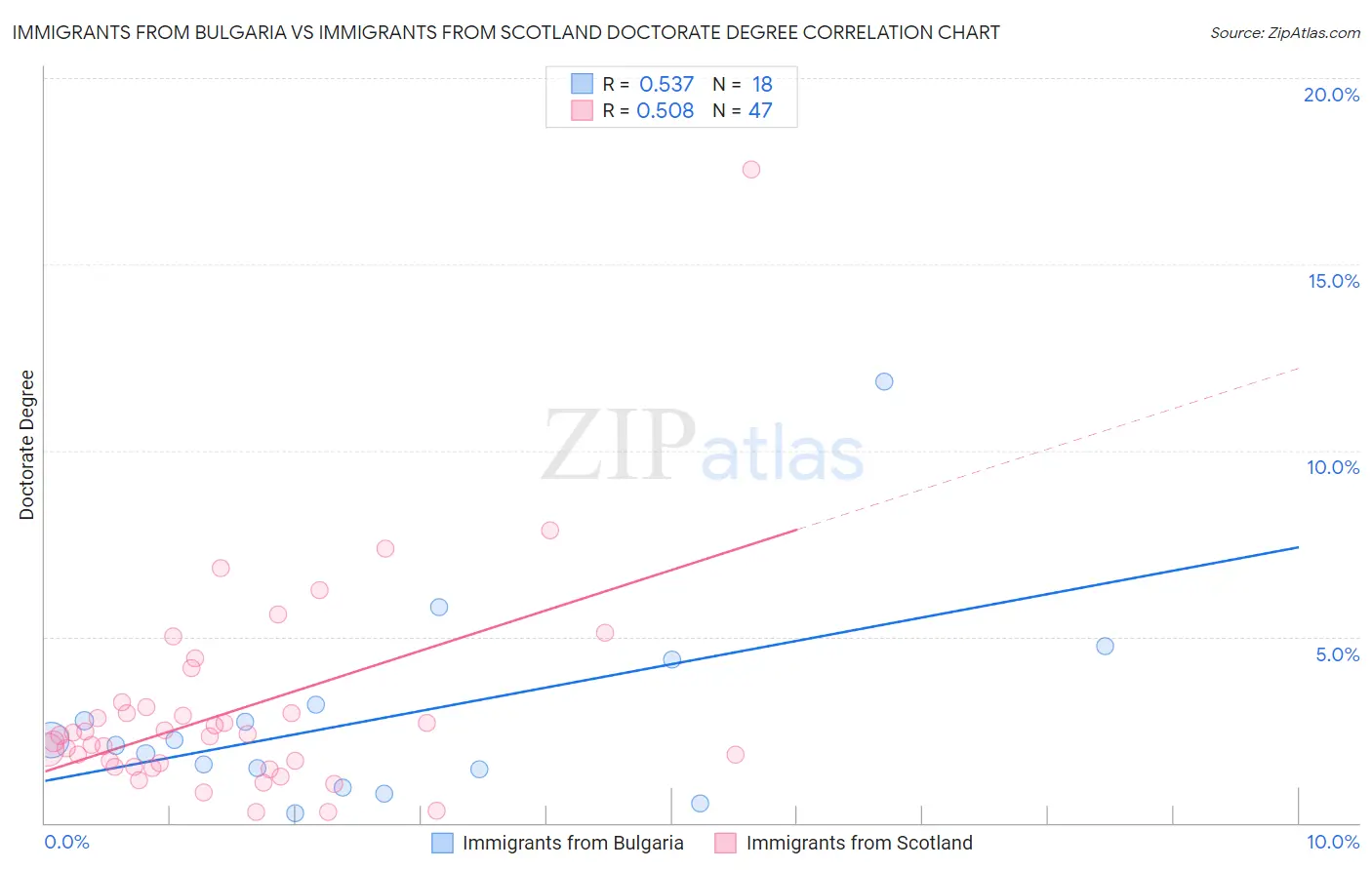 Immigrants from Bulgaria vs Immigrants from Scotland Doctorate Degree
