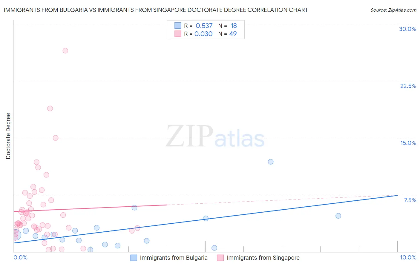 Immigrants from Bulgaria vs Immigrants from Singapore Doctorate Degree