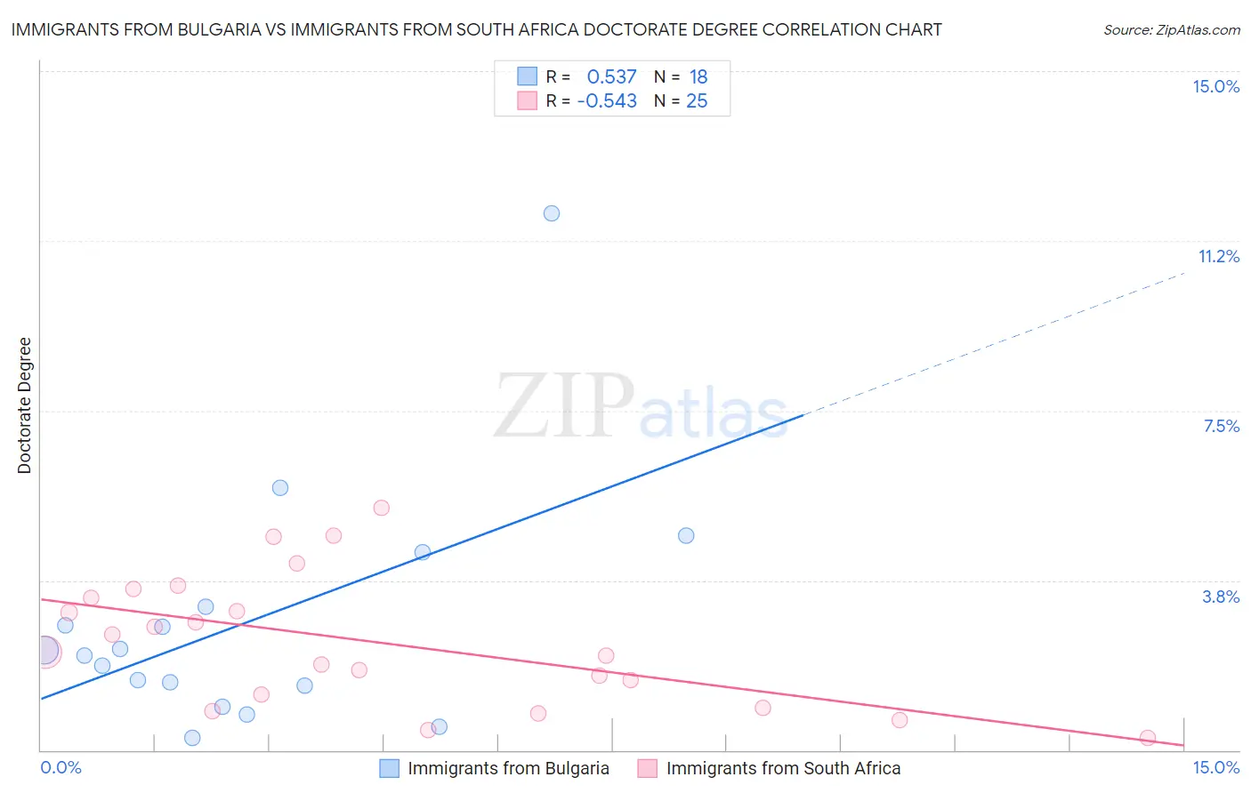 Immigrants from Bulgaria vs Immigrants from South Africa Doctorate Degree