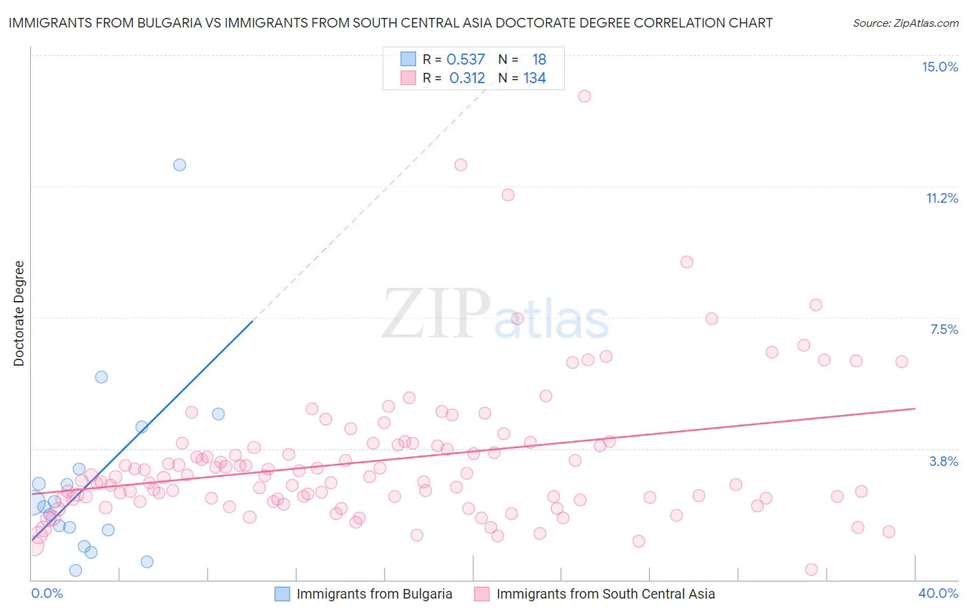 Immigrants from Bulgaria vs Immigrants from South Central Asia Doctorate Degree