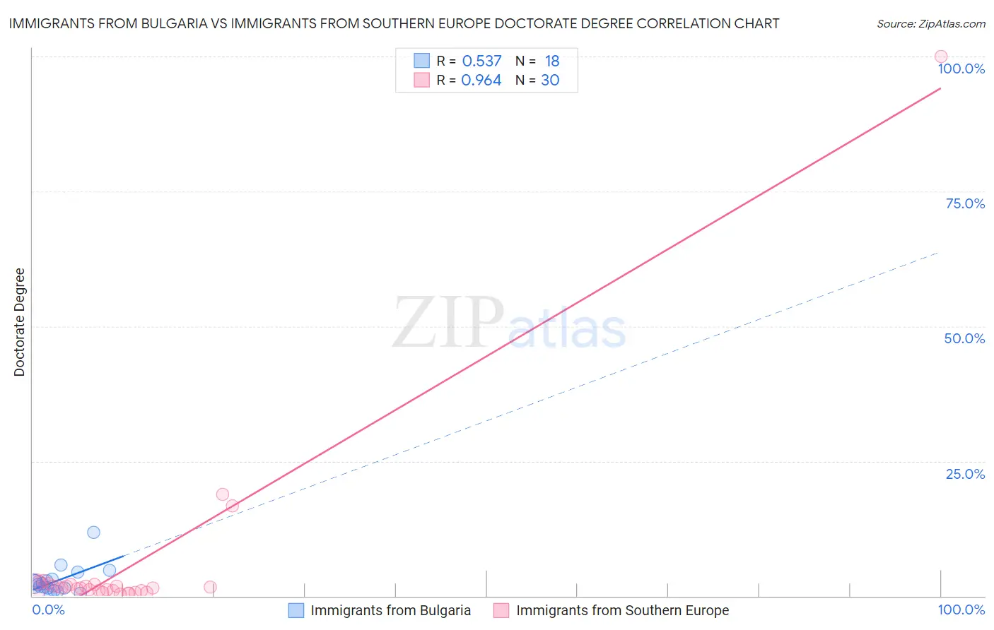 Immigrants from Bulgaria vs Immigrants from Southern Europe Doctorate Degree