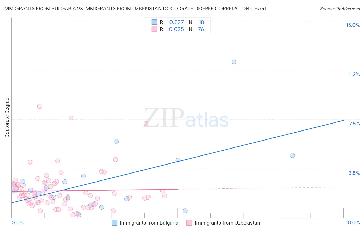 Immigrants from Bulgaria vs Immigrants from Uzbekistan Doctorate Degree