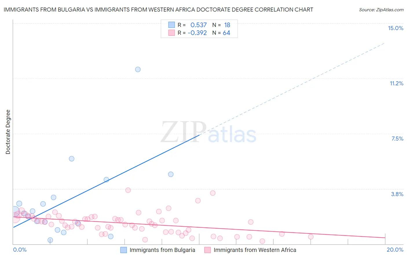 Immigrants from Bulgaria vs Immigrants from Western Africa Doctorate Degree