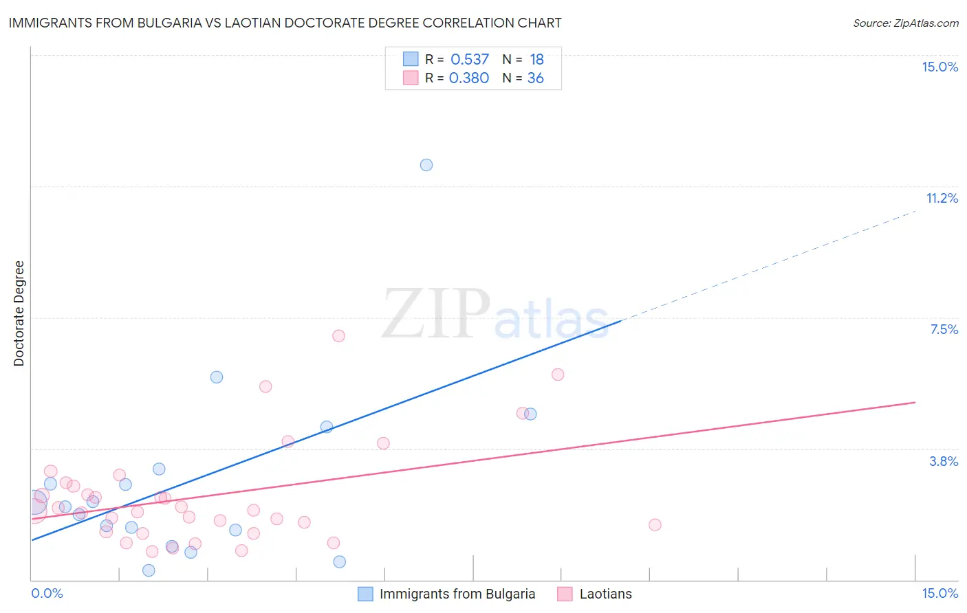 Immigrants from Bulgaria vs Laotian Doctorate Degree