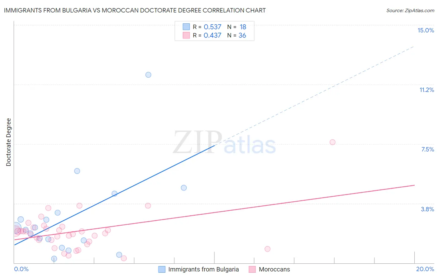 Immigrants from Bulgaria vs Moroccan Doctorate Degree