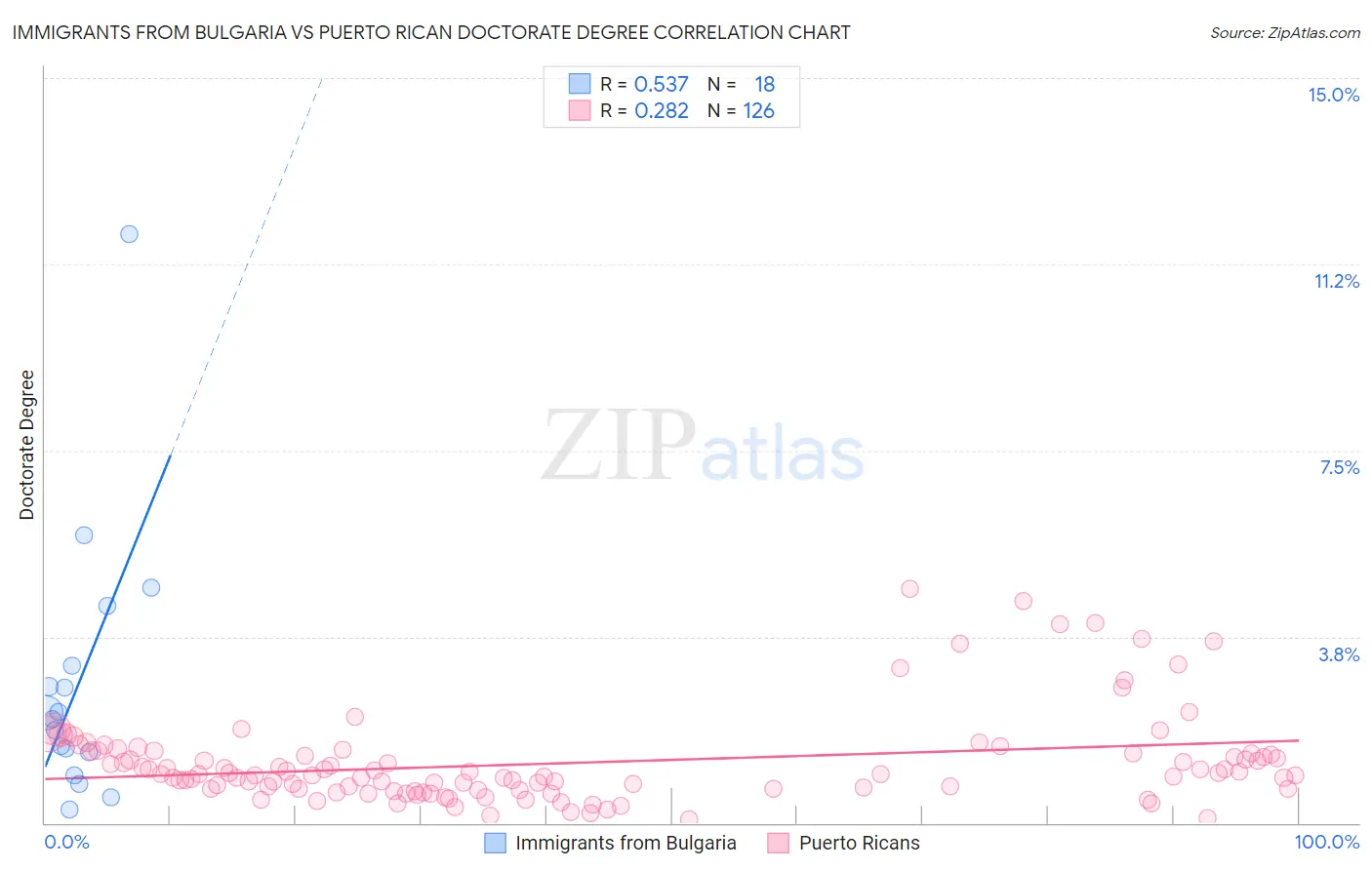 Immigrants from Bulgaria vs Puerto Rican Doctorate Degree