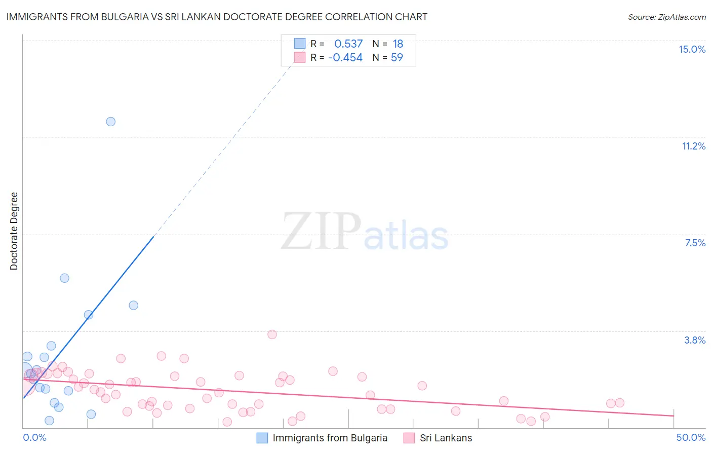 Immigrants from Bulgaria vs Sri Lankan Doctorate Degree