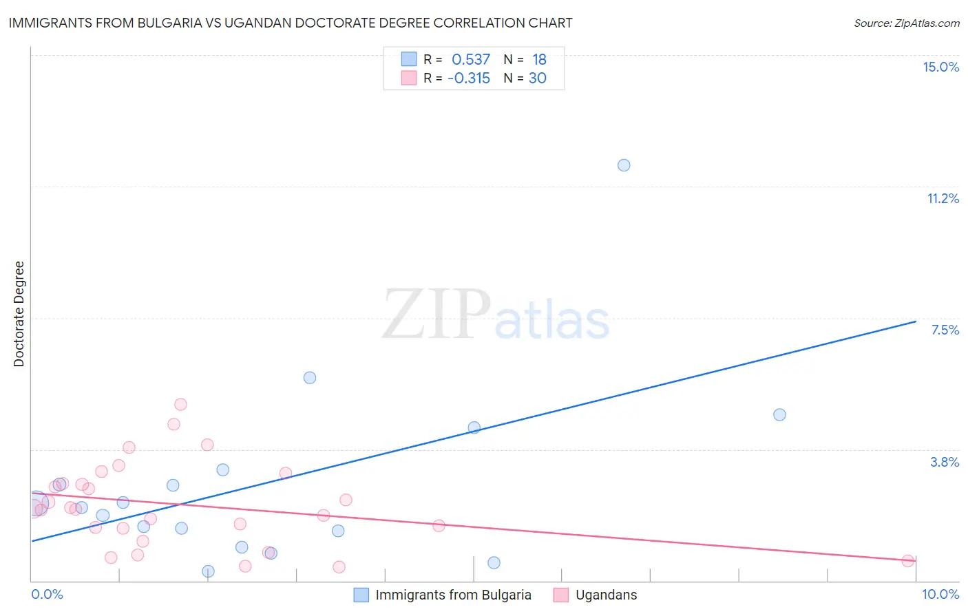 Immigrants from Bulgaria vs Ugandan Doctorate Degree