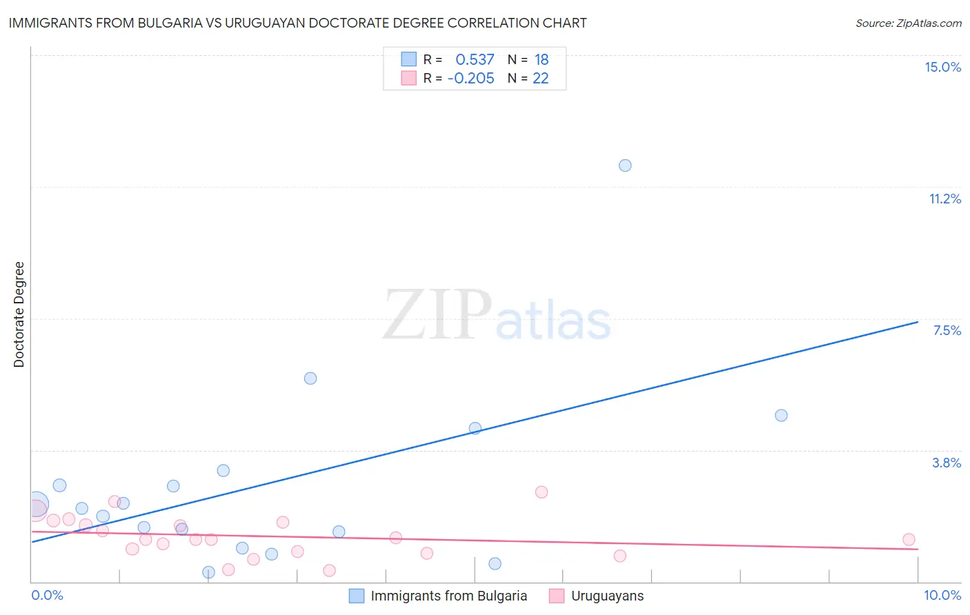 Immigrants from Bulgaria vs Uruguayan Doctorate Degree