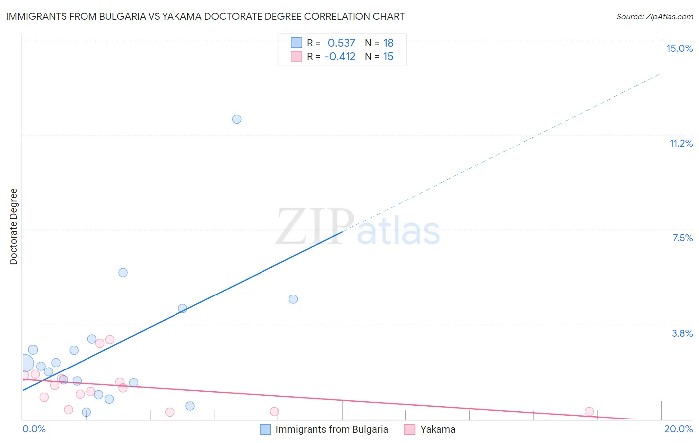 Immigrants from Bulgaria vs Yakama Doctorate Degree